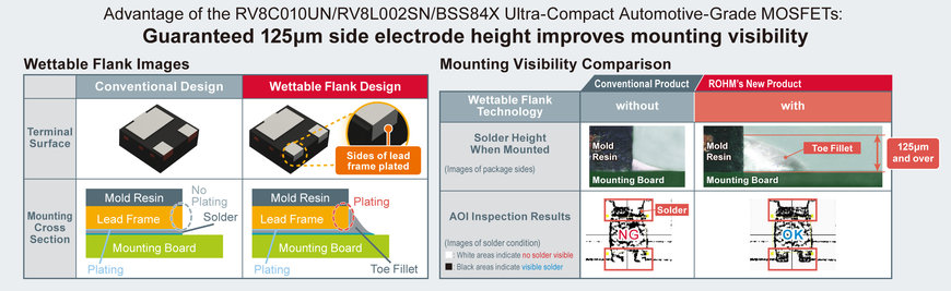 Reducing the Size of Automotive Designs with Ultra-Compact 1mm² MOSFETs